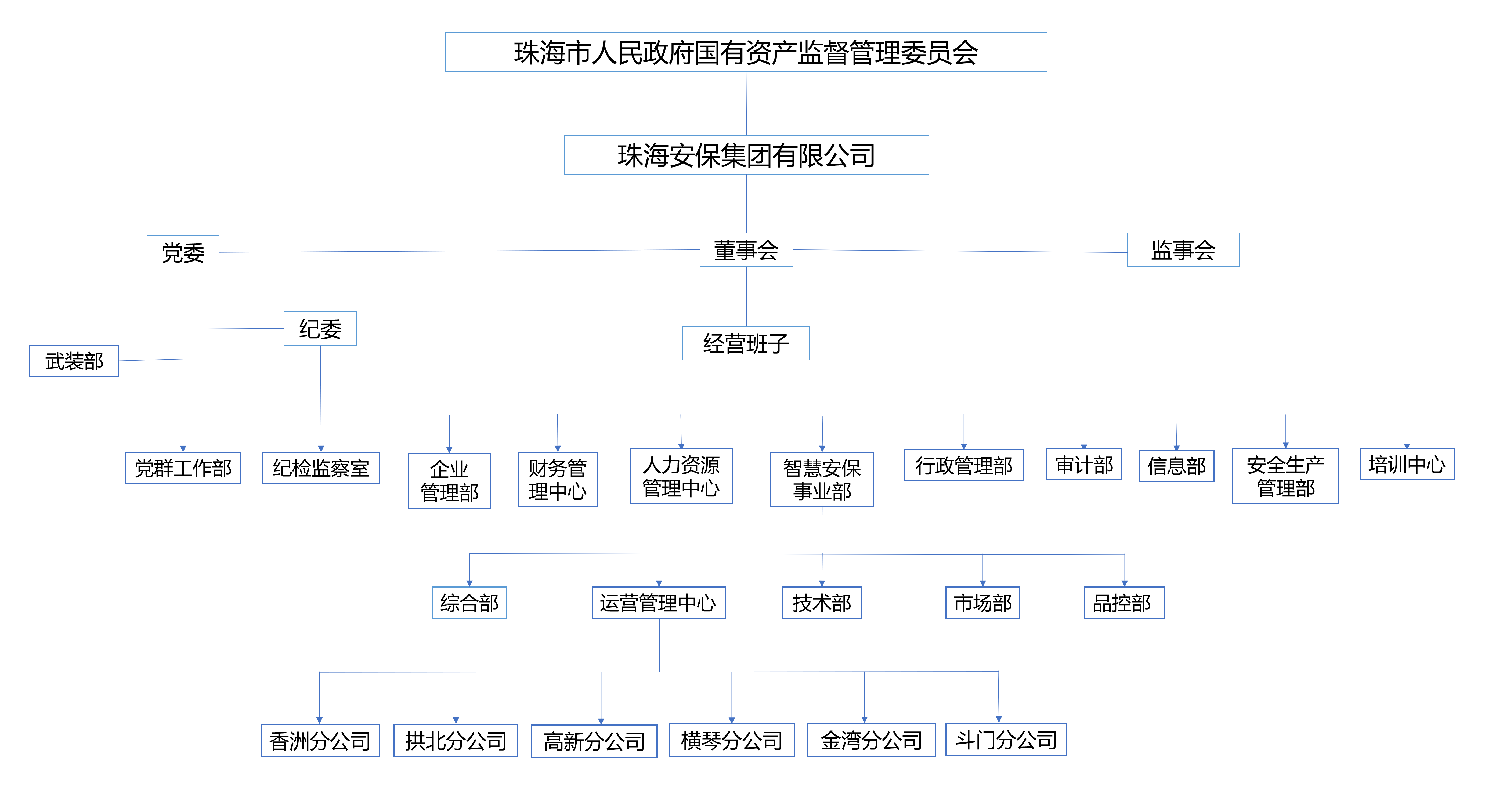 珠海安保集團(tuán)有限公司組織架構(gòu)圖_01.png